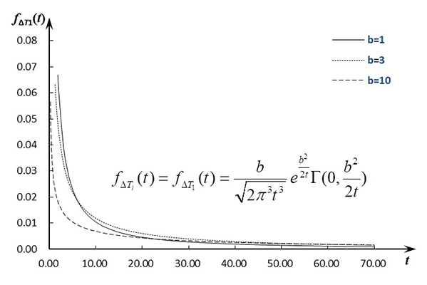 Analytical explicit solution for the probability density function of a stochastic process-derived random variable - time interval of multiple crossings of the Wiener process and a fixed threshold - Advances in Engineering Analytical explicit solution for the probability density function of a stochastic process-derived random variable - time interval of multiple crossings of the Wiener process and a fixed threshold - Advances in Engineering