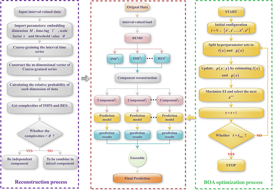 An interval decomposition-ensemble approach with data-characteristic-driven reconstruction for short-term load forecasting - Advances in Engineering