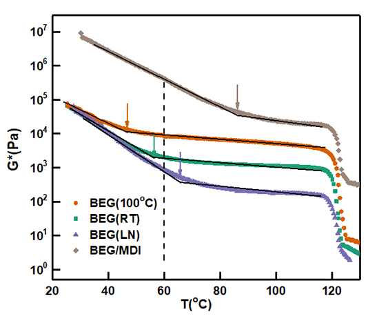 Diverse regulation of performance enhancement for polyethylene/polyethylene glycol modified bitumen - Advances in Engineering