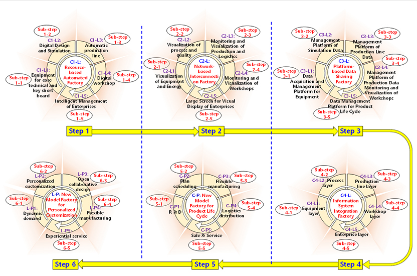 An implementation for Smart Manufacturing Information System (SMIS) for an industrial practice survey - Advances in Engineering An implementation for Smart Manufacturing Information System (SMIS) for an industrial practice survey - Advances in Engineering
