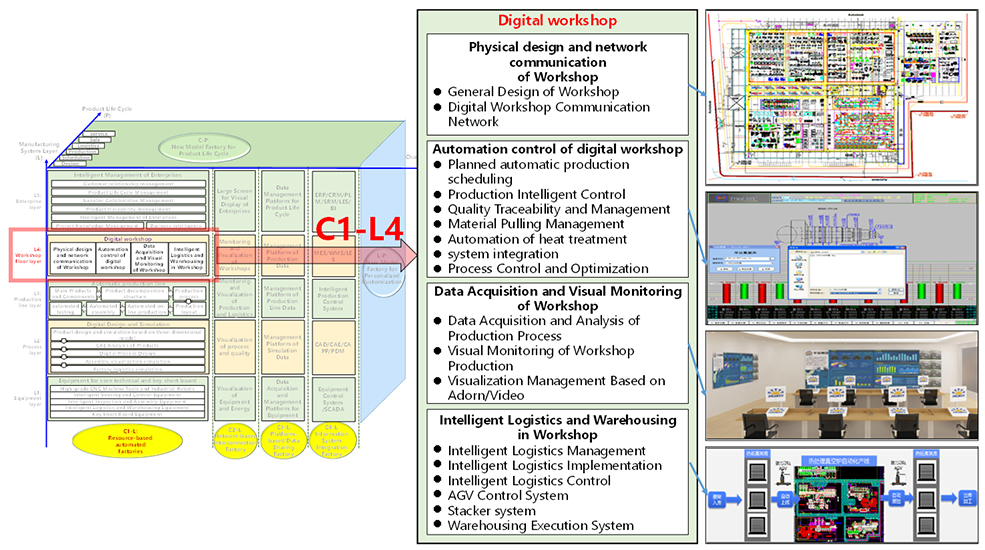 An implementation for Smart Manufacturing Information System (SMIS) for an industrial practice survey - Advances in Engineering An implementation for Smart Manufacturing Information System (SMIS) for an industrial practice survey - Advances in Engineering