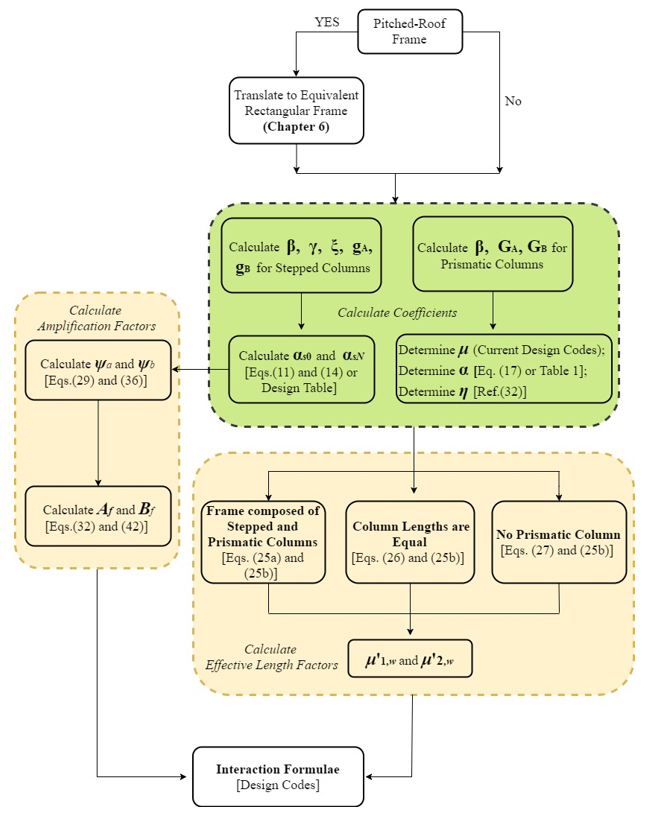 Buckling of stepped columns considering the interaction effects amongst columns - Advances in Engineering Buckling of stepped columns considering the interaction effects amongst columns - Advances in Engineering