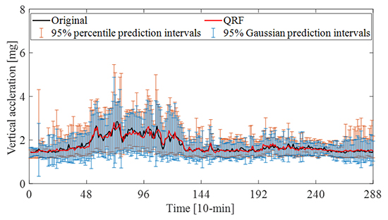 Probabilistic Framework with Bayesian Optimization for Predicting Typhoon-Induced Dynamic Responses of a Long-Span Bridge - Advances in Engineering
