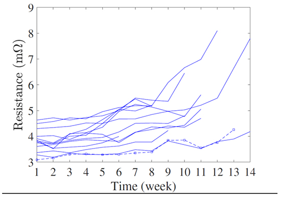 Predictive maintenance of systems subject to hard failure based on proportional hazards model - Advances in Engineering