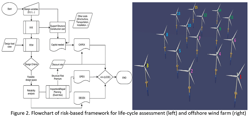 Risk-based maintenance planning of offshore wind turbine farms - Advances in Engineering