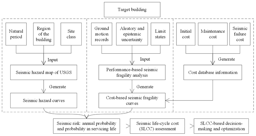 Seismic life-cycle cost assessment of steel frames equipped with steel panel walls - Advances in Engineering