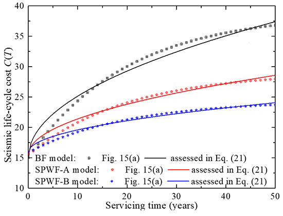 Seismic life-cycle cost assessment of steel frames equipped with steel panel walls - Advances in Engineering