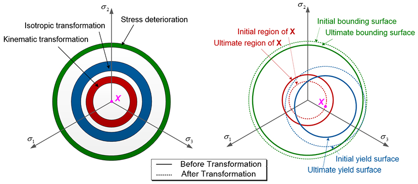 Cyclic hardening and softening behavior of the low yield point steel: Constitutive modeling, implementation and validation - Advances in Engineering