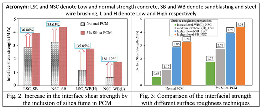 Enhancement of the concrete-PCM interfacial bonding strength using silica fume - Advances in Engineering