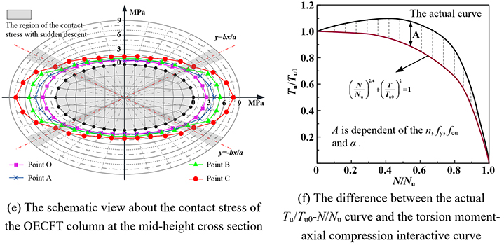 Performance and design of oval-ended elliptical CFT columns under combined axial compression-torsion - Advances in Engineering