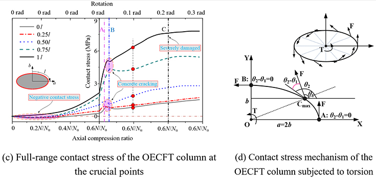 Performance and design of oval-ended elliptical CFT columns under combined axial compression-torsion - Advances in Engineering