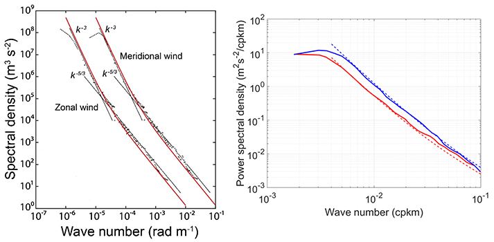 Quasinormal scale elimination theory of the anisotropic energy spectra of atmospheric and oceanic turbulence - Advances in Engineering Quasinormal scale elimination theory of the anisotropic energy spectra of atmospheric and oceanic turbulence - Advances in Engineering
