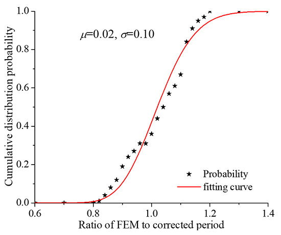 Theoretical model and probability-based method for assessing fundamental periods of framed SPSW buildings - Advances in Engineering