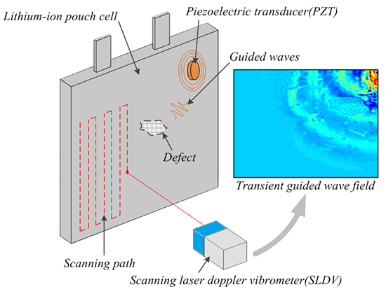 Guided wave imaging of thin lithium-ion pouch cell using scanning laser Doppler vibrometer - Advances in Engineering Guided wave imaging of thin lithium-ion pouch cell using scanning laser Doppler vibrometer - Advances in Engineering