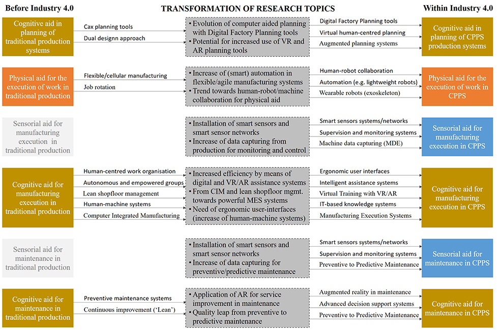 Human-centered perspective of production before and within Industry 4.0 - Advances in Engineering Human-centered perspective of production before and within Industry 4.0 - Advances in Engineering