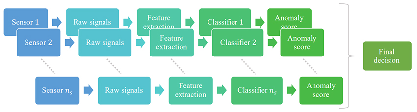 Detecting structural anomalies using fast simulations in the absence of damage scenarios - Advances in Engineering Detecting structural anomalies using fast simulations in the absence of damage scenarios - Advances in Engineering