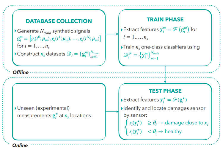 Detecting structural anomalies using fast simulations in the absence of damage scenarios - Advances in Engineering Detecting structural anomalies using fast simulations in the absence of damage scenarios - Advances in Engineering