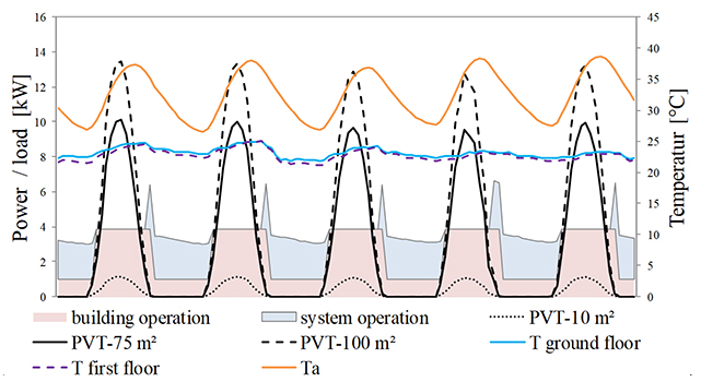 System design and feasibility of trigeneration systems with hybrid photovoltaic-thermal (PVT) collectors for zero energy office buildings in different climates - Advances in Engineering System design and feasibility of trigeneration systems with hybrid photovoltaic-thermal (PVT) collectors for zero energy office buildings in different climates - Advances in Engineering