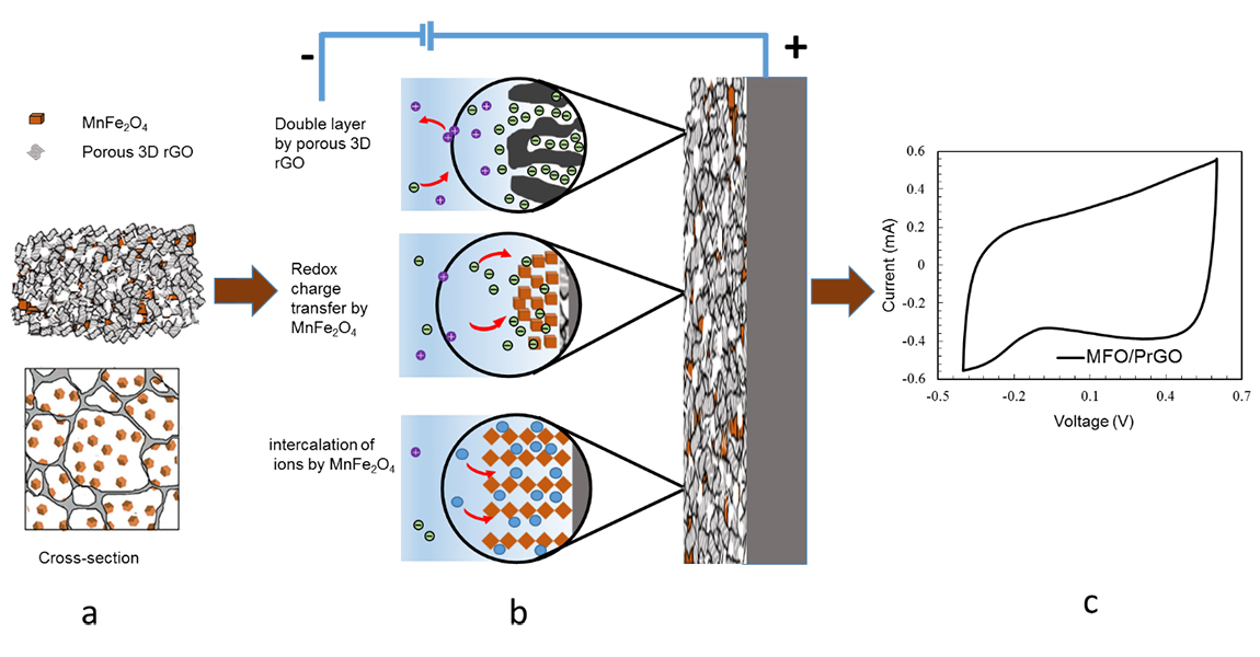 Hybrid 3D pseudocapacitive nanocrystals and porous rGO electrodes in capacitive deionization - Advances in Engineering