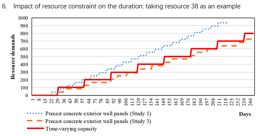Work package-based information modeling for resource-constrained scheduling of construction projects - Advances in Engineering