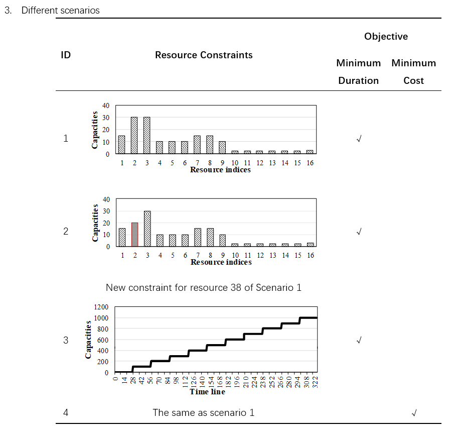 Work package-based information modeling for resource-constrained scheduling of construction projects - Advances in Engineering