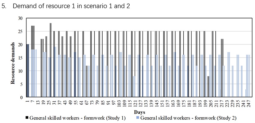 Work package-based information modeling for resource-constrained scheduling of construction projects - Advances in Engineering