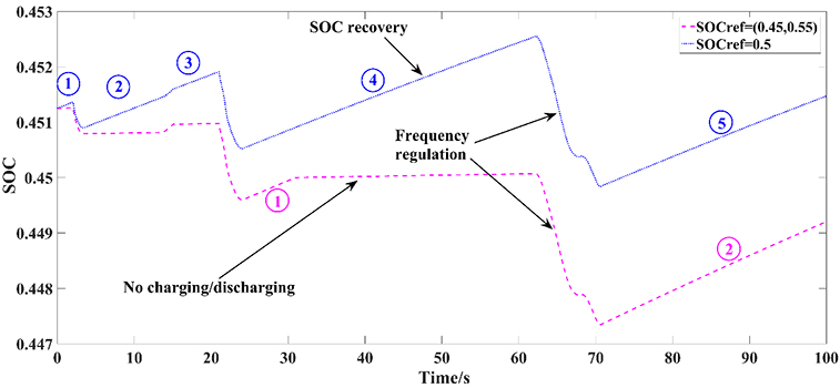 Comprehensive Control Strategy of Energy Storage Systems for Power Grid Frequency Regulation - Advances in Engineering