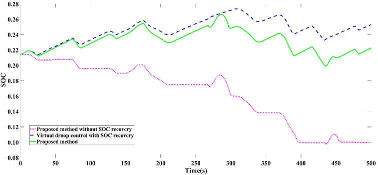 Comprehensive Control Strategy of Energy Storage Systems for Power Grid Frequency Regulation - Advances in Engineering
