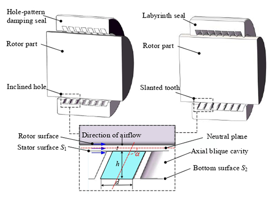 Leakage reduction by optimization of hole-pattern damping seal with inclined hole cavity - Advances in Engineering