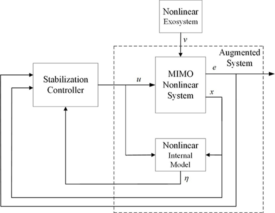 Global robust output regulation of a class of MIMO nonlinear systems by nonlinear internal model control - Advances in Engineering