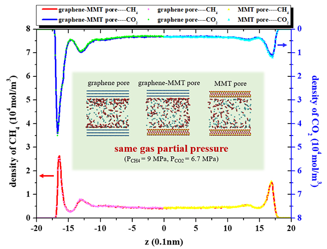 An Exciting Answer to “How to simultaneously improve CO2 storage capacity and shale gas recovery ?” - Advances in Engineering