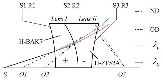 Initial structure of dispersion objective for chromatic confocal sensor based on doublet lens - Advances in Engineering Initial structure of dispersion objective for chromatic confocal sensor based on doublet lens - Advances in Engineering