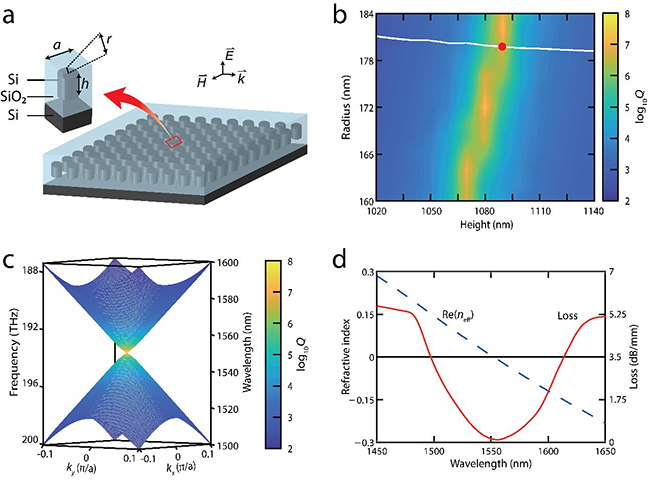 Ultra-low-loss on-chip zero-index materials - Advances in Engineering Ultra-low-loss on-chip zero-index materials - Advances in Engineering