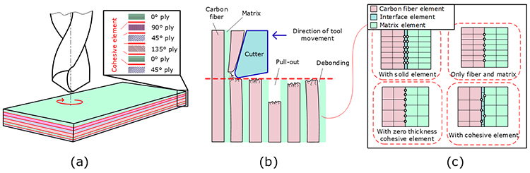 Numerical model of unidirectional CFRP in machining: Development of an amended friction model - Advances in Engineering Numerical model of unidirectional CFRP in machining: Development of an amended friction model - Advances in Engineering