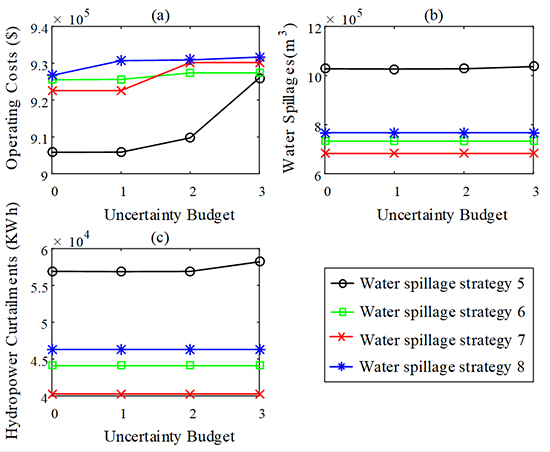 Data-driven robust day-ahead unit commitment model for hydro/thermal/wind/ photovoltaic/nuclear power systems - Advances in Engineering