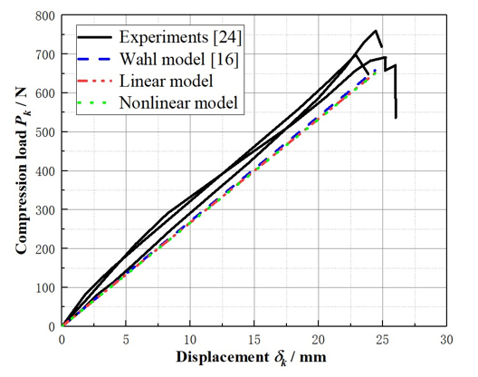 An analytical model for predicting compressive behavior of composite helical Structures: Considering geometric nonlinearity effect - Advances in Engineering