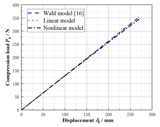 An analytical model for predicting compressive behavior of composite helical Structures: Considering geometric nonlinearity effect - Advances in Engineering