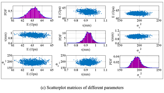 Fast Bayesian learning of local structural properties of layered composites based on ultrasound measurements and metamodeling strategy - Advances in Engineering