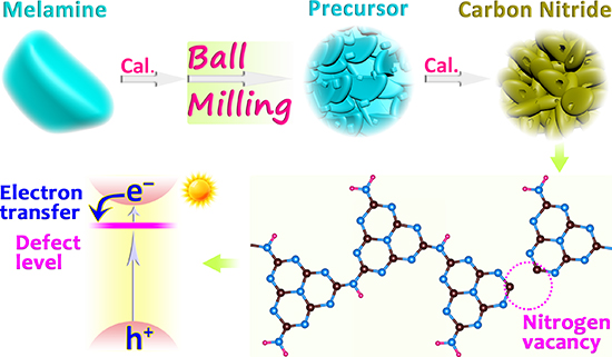 Mechanochemical Synthesis of Nitrogen-Deficient Mesopore-Rich Polymeric Carbon Nitride with Highly Enhanced Photocatalytic Performance - Advances in Engineering Mechanochemical Synthesis of Nitrogen-Deficient Mesopore-Rich Polymeric Carbon Nitride with Highly Enhanced Photocatalytic Performance - Advances in Engineering