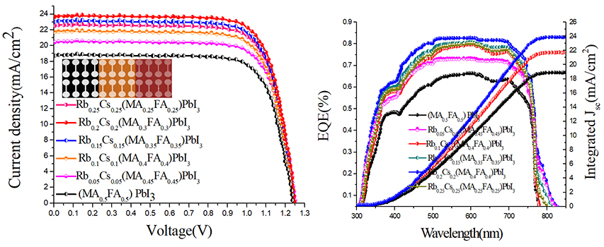 RbCs(MAFA)PbI3 perovskite solar cell with 22.81% efficiency using the precise ions cascade regulation - Advances in Engineering RbCs(MAFA)PbI3 perovskite solar cell with 22.81% efficiency using the precise ions cascade regulation - Advances in Engineering
