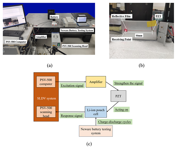State-of-charge and state-of-health estimation for lithium-ion battery using guided wave - Advances in Engineering State-of-charge and state-of-health estimation for lithium-ion battery using guided wave - Advances in Engineering