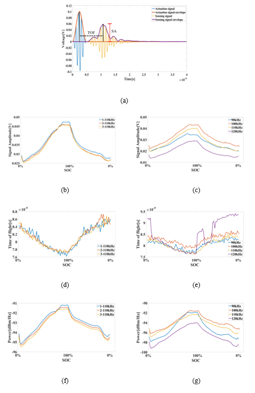 State-of-charge and state-of-health estimation for lithium-ion battery using guided wave - Advances in Engineering State-of-charge and state-of-health estimation for lithium-ion battery using guided wave - Advances in Engineering