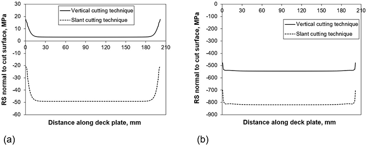Measurement of residual stress at the weld root of rib-to-deck welded joints using the contour method - Advances in Engineering