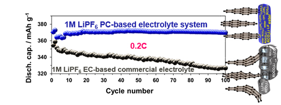 Figure 1. Unprecedented high initial coulombic efficiency of 94%, closely theoretical capacity of 370 mAh g-1 and a stable cycling performance of graphite anode in a half-cell under unusually high rate of 0.2C in the SEI-stabilizing PC-based nonflammable electrolyte, in contrast to a rapid performance fade in commercial electrolyte. Reprinted with permission from ref. 3, Copyright 2020 Wiley-VCH Verlag GmbH & Co. KGaA, Weinhem. Robust Solid-Electrolyte Interphase (SEI) Enables Near-Theoretical Capacity of Graphite Battery Anode at Four Times Faster Rate in Propylene Carbonate-Based Nonflammable Liquid Electrolyte - Advances in Engineering