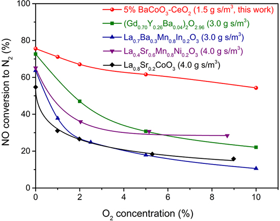 High Performance Catalysts BaCoO3-CeO2 Prepared by the One-Pot Method for NO Direct Decomposition - Advances in Engineering