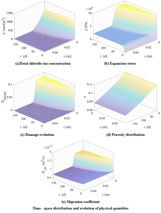 Coupling effect of corrosion damage on chloride ions diffusion in cement-based materials - Advances in Engineering