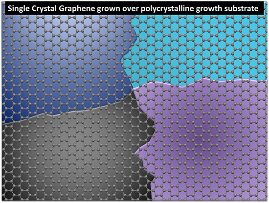 Wafer-Scale Single Crystal Graphene via Synchronized Self-Aligment - Advances in Engineering