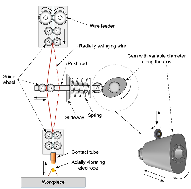 Current-independent metal transfer by utilizing droplet resonance in gas metal arc welding - Advances in Engineering