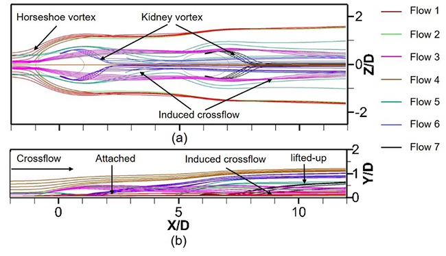 The interaction between upstream and downstream film cooling rows in flow field and heat transfer - Advances in Engineering The interaction between upstream and downstream film cooling rows in flow field and heat transfer - Advances in Engineering