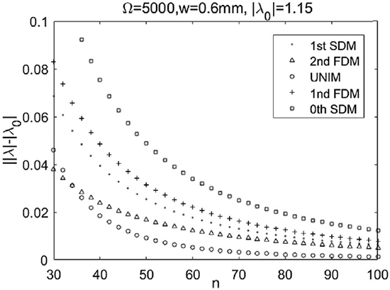 Stability analysis in milling process based on updated numerical integration method - Advances in Engineering Stability analysis in milling process based on updated numerical integration method - Advances in Engineering